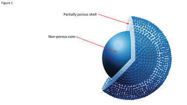 The Theory and Advantages of Solid-Core Particles